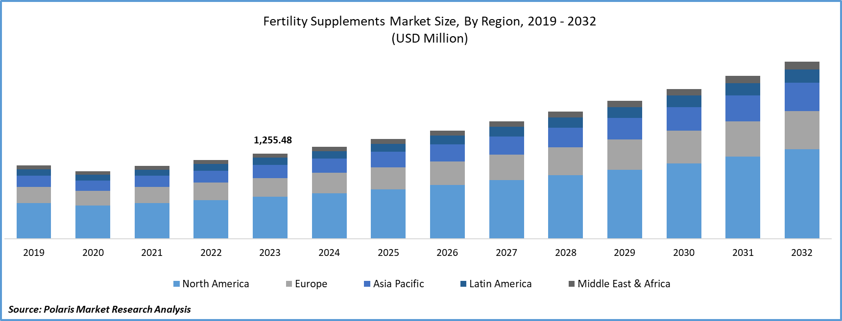 Fertility Supplements Market Size